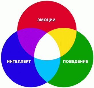 Рис. 1. Модель гармоничного соотношения, сбалансированности и взаимодействия трех сфер жизнедеятельности самоактуализирующейся личности Рис. 1. Модель гармоничного соотношения, сбалансированности и взаимодействия трех сфер жизнедеятельности самоактуализирующейся личности